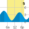 Cape May Harbor tide chart for Monday, May 5, 2025