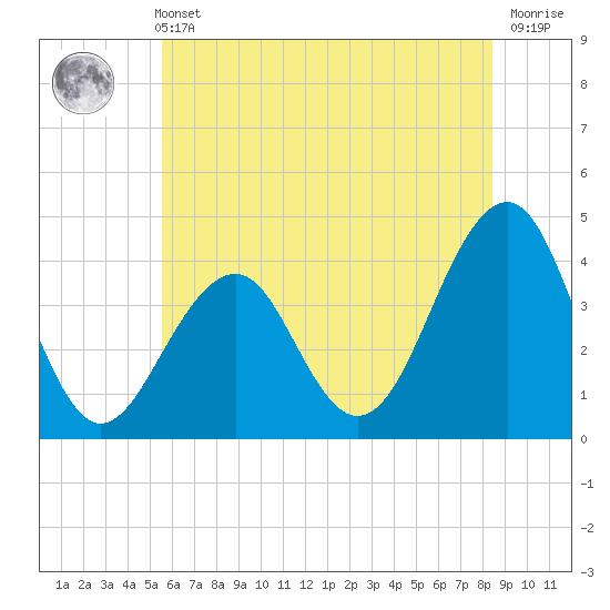 Cape May Harbor tide chart for Wednesday, June 11, 2025