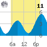 Cape May Harbor tide chart for Wednesday, June 11, 2025