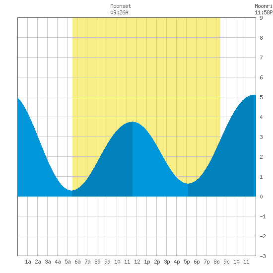Cape May Harbor tide chart for Sunday, June 15, 2025