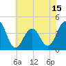 Cape May Harbor tide chart for Sunday, June 15, 2025