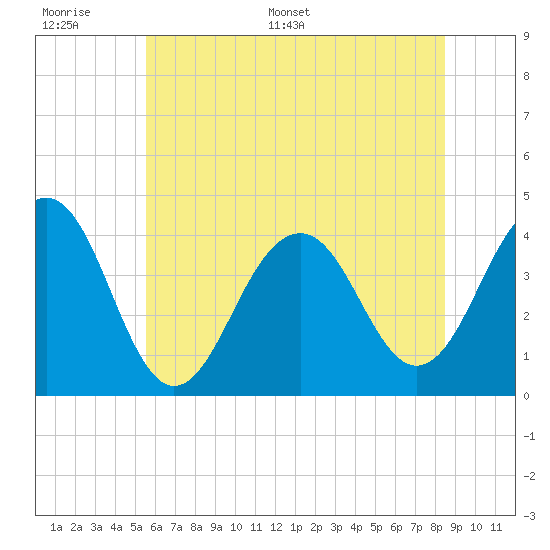 Cape May Harbor tide chart for Tuesday, June 17, 2025