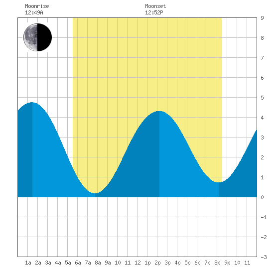Cape May Harbor tide chart for Wednesday, June 18, 2025