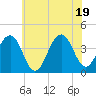 Cape May Harbor tide chart for Thursday, June 19, 2025