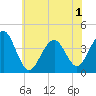 Cape May Harbor tide chart for Sunday, June 1, 2025