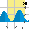 Cape May Harbor tide chart for Friday, June 20, 2025