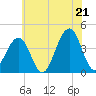 Cape May Harbor tide chart for Saturday, June 21, 2025