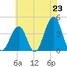Cape May Harbor tide chart for Monday, June 23, 2025