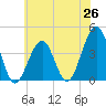 Cape May Harbor tide chart for Thursday, June 26, 2025
