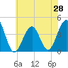 Cape May Harbor tide chart for Saturday, June 28, 2025