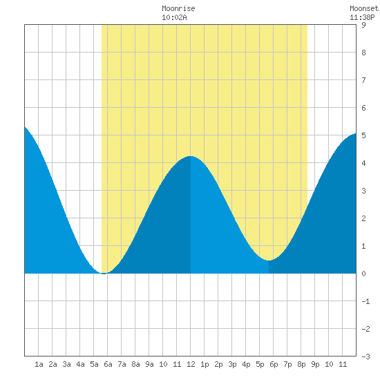 Cape May Harbor tide chart for Sunday, June 29, 2025