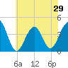 Cape May Harbor tide chart for Sunday, June 29, 2025