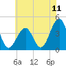 Cape May Harbor tide chart for Friday, July 11, 2025