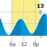 Cape May Harbor tide chart for Sunday, July 13, 2025