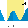 Cape May Harbor tide chart for Monday, July 14, 2025