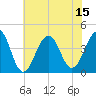 Cape May Harbor tide chart for Tuesday, July 15, 2025