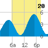 Cape May Harbor tide chart for Sunday, July 20, 2025