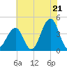 Cape May Harbor tide chart for Monday, July 21, 2025