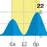 Cape May Harbor tide chart for Tuesday, July 22, 2025