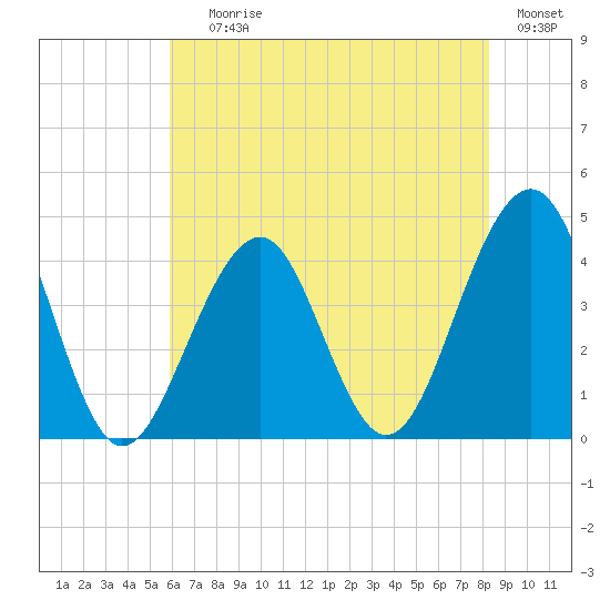 Cape May Harbor tide chart for Saturday, July 26, 2025
