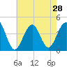Cape May Harbor tide chart for Monday, July 28, 2025