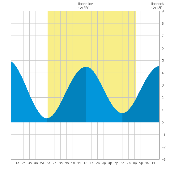 Cape May Harbor tide chart for Tuesday, July 29, 2025