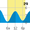 Cape May Harbor tide chart for Tuesday, July 29, 2025