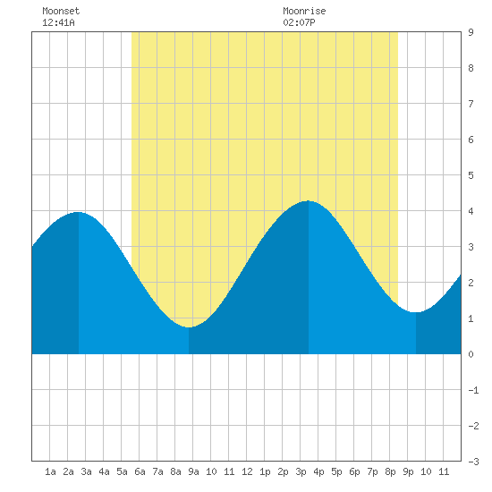 Cape May Harbor tide chart for Thursday, July 3, 2025