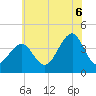 Cape May Harbor tide chart for Sunday, July 6, 2025