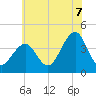 Cape May Harbor tide chart for Monday, July 7, 2025