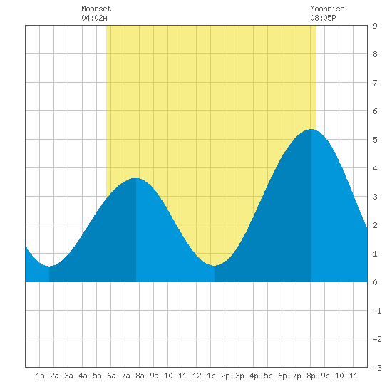 Cape May Harbor tide chart for Wednesday, July 9, 2025