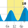 Cape May Harbor tide chart for Sunday, August 10, 2025