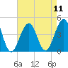 Cape May Harbor tide chart for Monday, August 11, 2025