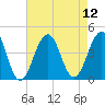 Cape May Harbor tide chart for Tuesday, August 12, 2025