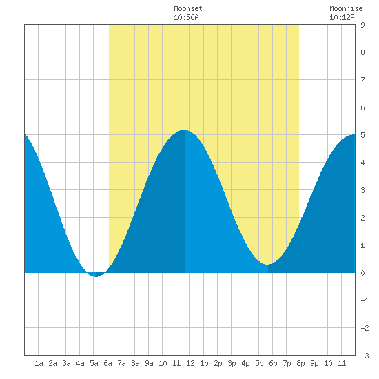 Cape May Harbor tide chart for Wednesday, August 13, 2025