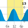 Cape May Harbor tide chart for Wednesday, August 13, 2025