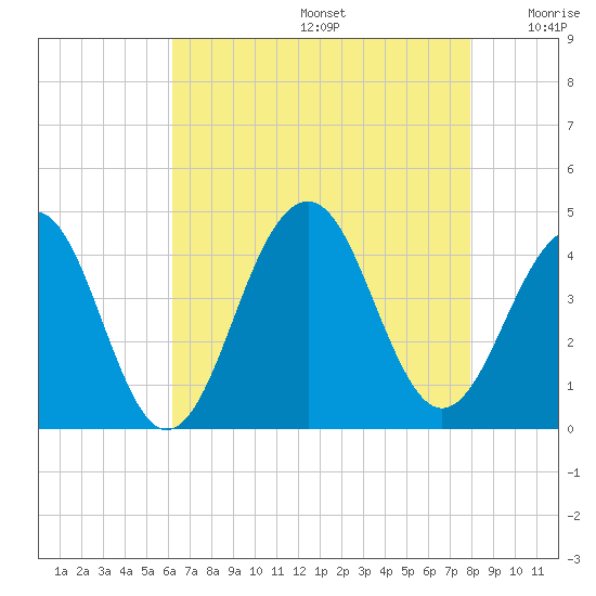 Cape May Harbor tide chart for Thursday, August 14, 2025