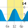 Cape May Harbor tide chart for Thursday, August 14, 2025