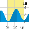 Cape May Harbor tide chart for Friday, August 15, 2025