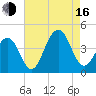 Cape May Harbor tide chart for Saturday, August 16, 2025