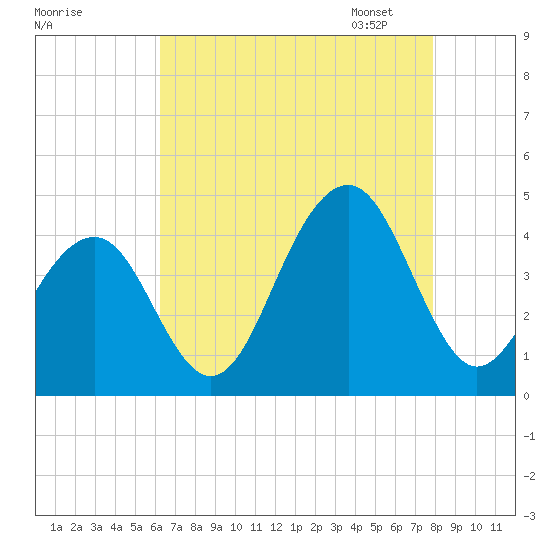 Cape May Harbor tide chart for Sunday, August 17, 2025