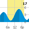 Cape May Harbor tide chart for Sunday, August 17, 2025