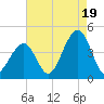 Cape May Harbor tide chart for Tuesday, August 19, 2025