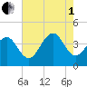 Cape May Harbor tide chart for Friday, August 1, 2025