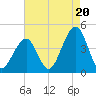 Cape May Harbor tide chart for Wednesday, August 20, 2025