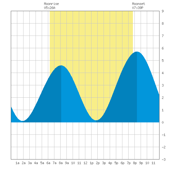 Cape May Harbor tide chart for Friday, August 22, 2025