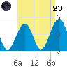 Cape May Harbor tide chart for Saturday, August 23, 2025