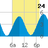 Cape May Harbor tide chart for Sunday, August 24, 2025