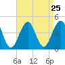 Cape May Harbor tide chart for Monday, August 25, 2025