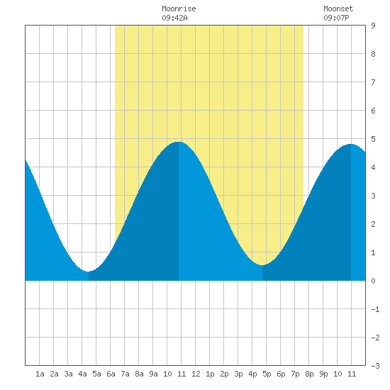 Cape May Harbor tide chart for Tuesday, August 26, 2025